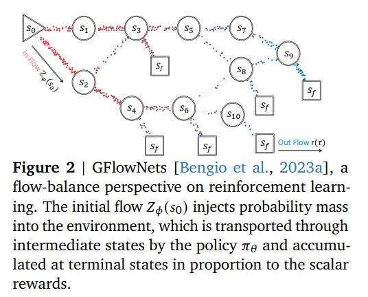 zhouhan_lin's tweet photo. Sick of LLMs over-optimizing for a single reasoning path? 📉

Meet FlowRL at #ICLR2026! We use flow balancing to capture the full reward distribution, ensuring more diverse and robust reasoning. 🌈It moves beyond the reward maximization objective of PPO/GRPO, and introduces a new objective of reward distribution matching, to promote diverse & generalizable reasoning paths via flow balancing. 🌊

📍 Come chat at our ICLR 2026 poster! 
⏰ Apr 24,  11:15 AM – 1:45 PM
🏢 Pavilion 4, P4-#4607
📄 Paper: https://t.co/tn2BrXrUTu
💻 Code: https://t.co/Xtvx9Gxg2K
#ICLR2026 #LLM #ReinforcementLearning #FlowRL @hongyuan_mei @zhu_xuekai