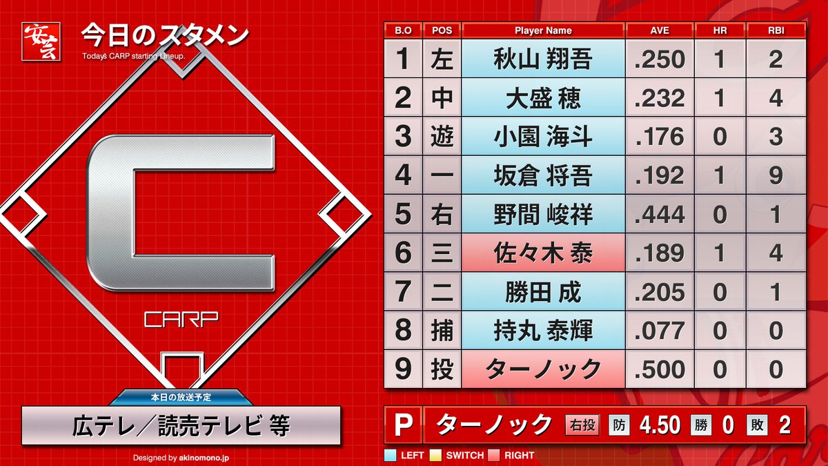 carp_akinomono's tweet image. 【公式戦】広島東洋カープのスタメン情報・放送予定等（2026年4月25日・甲子園）［vs.阪神タイガース］
akinomono.jp/e/carp-2026-st…
｜
｜
#carp #カープ 

1［左］秋山翔吾
2［中］大盛穂
3［遊］小園海斗
4［一］坂倉将吾
5［右］野間峻祥
6［三］佐々木泰
7［二］勝田成
8［捕］持丸泰輝