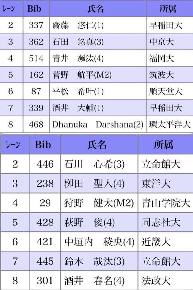 iuauj's tweet photo. ◇#2026学生個人

9:45より、 男子400mH予選が行われます。 資格記録1位は、5組4レーンの　#LINCHUNGーWEI 台湾体育運動大の49.00です!

  以下、スタートリストです! 

 #青春に駆けろ https://t.co/UzwLaDlfBF