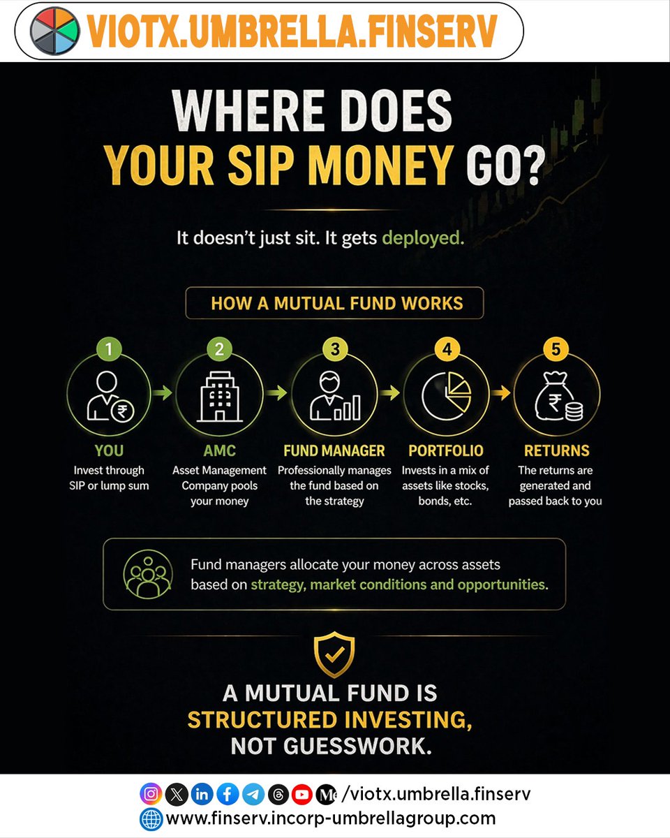 ViotxUFinserv's tweet image. Wondering where your SIP money goes? It’s actively invested, managed, and grown across assets to build long-term wealth - structured, not guesswork. 📊
#SIP #Investing #MutualFunds #Finserv