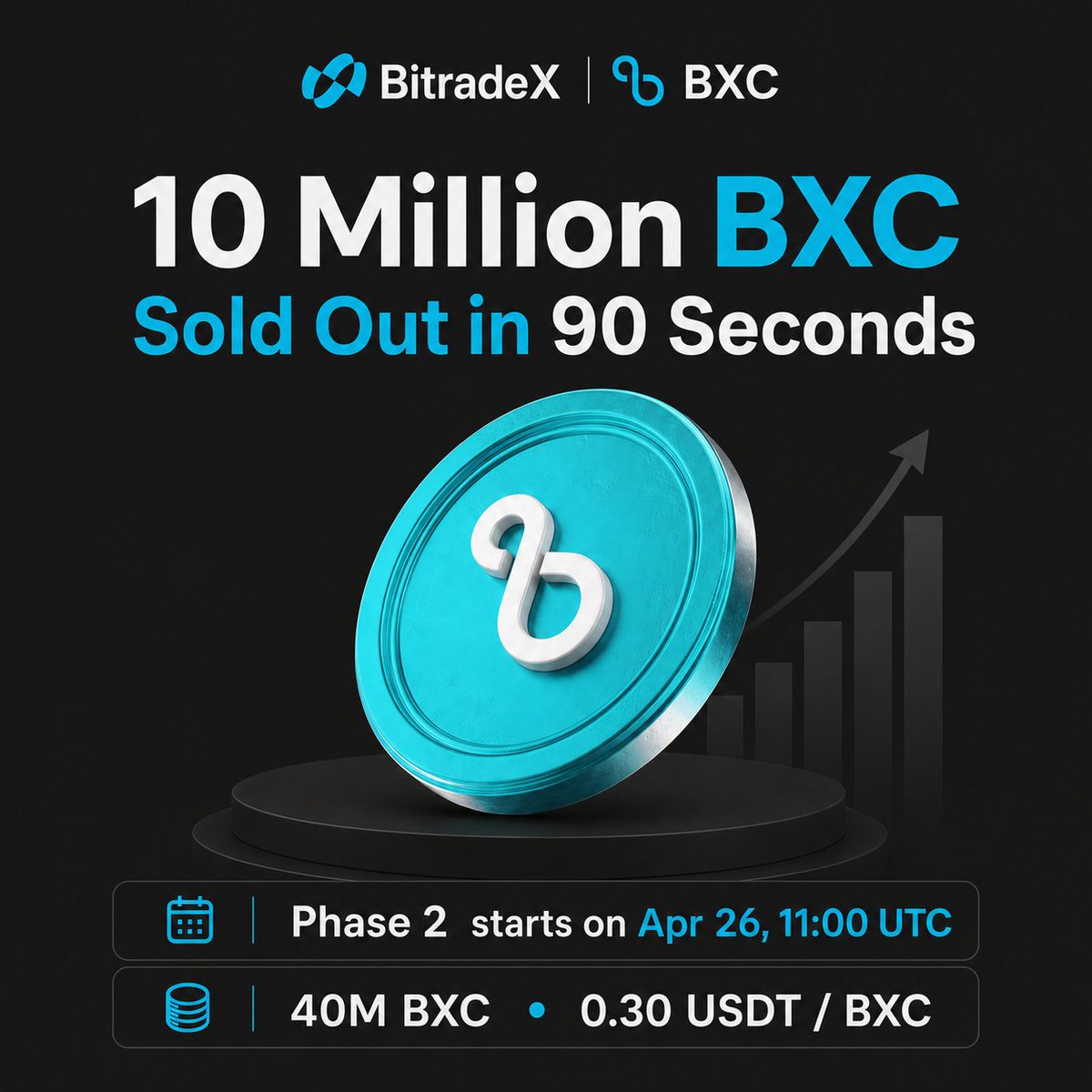 Bitradexen's tweet photo. 90 seconds.🔥

That’s all it took for Phase 1 to sell out.
10,000,000 BXC were fully subscribed almost instantly.

The demand is real, and Phase 2 is already coming.
40M BXC opens on Apr 26 at 11:00 UTC
Price: 0.30 USDT / BXC

Missed Phase 1?
Don’t blink this time.
👉 https://t.co/eLuO5q03gU
