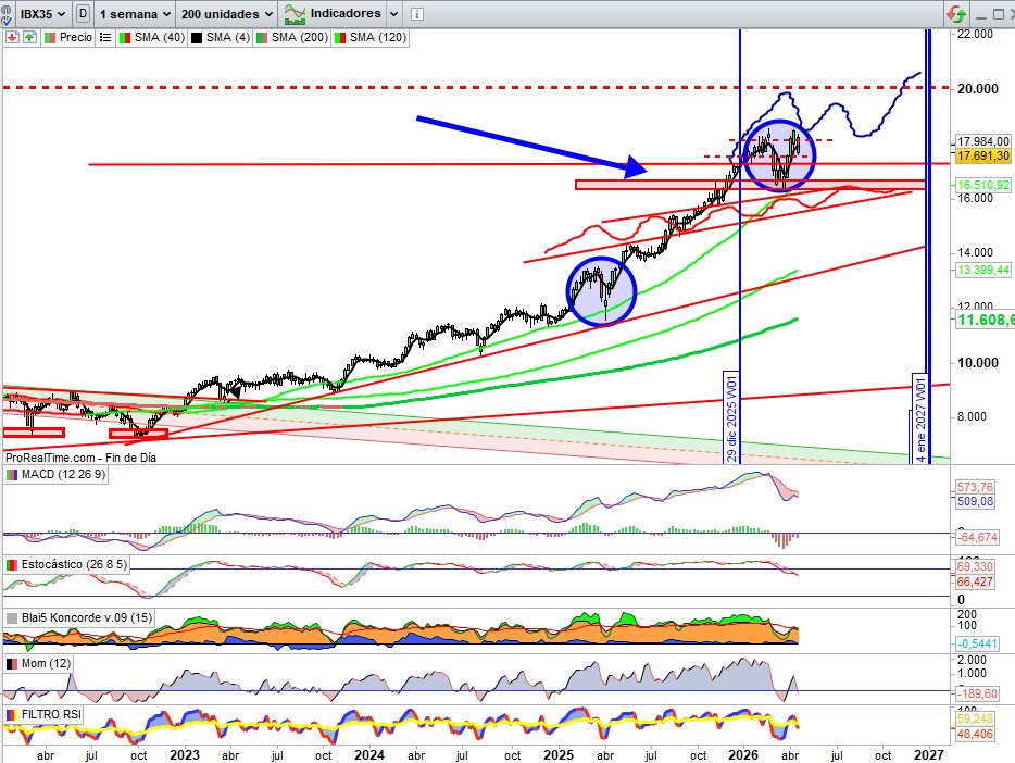 JCPF_Carlos's tweet image. #MERCADOS #INVERSION #IBEX35 Empezamos con la actualización general sobre los activos en cartera, tras una negativa semana para los mercados, que no quiere decir que lo fuese para muchos de los activos en cartera, al contrario, positiva semana como a continuación vamos a ver
