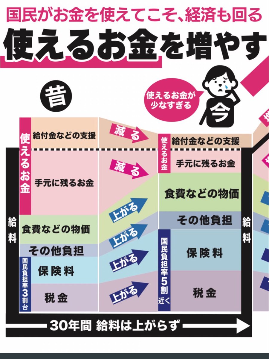 30年間、「給料」がほとんど上がらないのに、①「税金」が上がり、②「保険料」が上がり、③「その他の負担」も上がり、④「食費などの物価」も上がるので、「国民の手元に残るお金」がドンドン減っていっている。「給付金などの支援」も不十分。これをなんとかするのが“政治の役割”だと思っている。