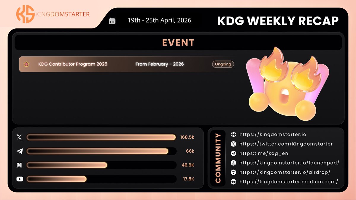 Kingdomstarter's tweet image. 📝 KDG WEEKLY RECAP 📝

️🎉Hi KDGers

👑A week has passed for KDG. Ready for last week’s highlights and exciting happenings with KDG?
Here we go👇

#LAUNCHPAD