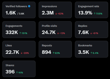 denispodd_17's tweet photo. impressions don’t really matter, even if your tweet goes viral

if the engagement isn’t from premium or premium+ users, you still won’t get paid

onto the next week
now let’s get back to the grind on @StrikeRobot_ai
robots used to only see
then they learned to understand
then to follow
now they can search on their own
@StrikeRobot_ai just upgraded SR Agentic to the “finding” stage, robots can now navigate and locate targets using natural language commands in real time
this isn’t a chatbot
this is a physical robot getting smarter

$SR