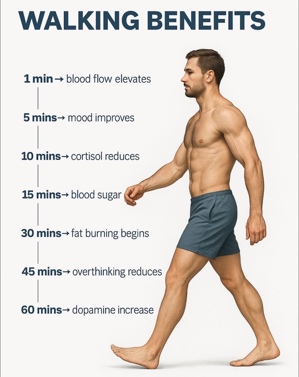 MartspecCom's tweet photo. Stop Guessing Your Pace: The Science Behind the Perfect Walk 🧬

Walking has incredible benefits—from #mood improvement in just 5 minutes to a dopamine boost in 60! But are you getting the most out of every single step you take?

https://t.co/WPNI0v937r

#Longevity #Fitness https://t.co/jQJY8N9pQQ