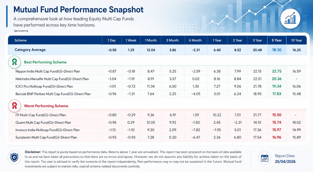 Prouspering's tweet image. 💹 Best &amp;amp; worst performing Multicap #MutualFunds schemes based on 5Y CAGR

NR DYOR