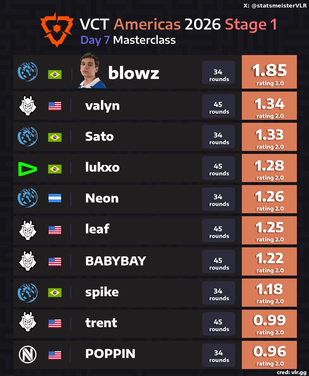 #VCTAmericas 2026 Stage 1 Day 7 Masterclass

LEV rookies going crazy this stage