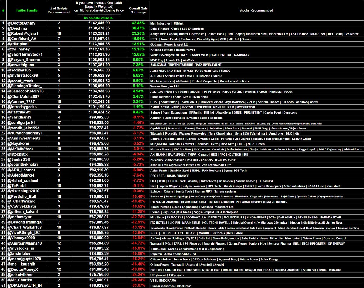 srianalytics's tweet photo. #Diwali_2025 Twitter University ideas/Portfolio's.
🔥 50 top voices on X dropped their Muhurat 2025 fireworks — here’s the tracker to ride the Diwali wave!  
Note: 🎇  Pure festive fun / game—*not* investment advice.— zero buy/sell signals

Considered Muhurat day Closing price as base price for these stocks

@DoctorAtharv @Deishma @RakeshPujara1 @Confident_AA @rdkriplani @xvi_harley @ShortTermStock1 @Paryan_Sharma
@aswathiguna @saditya10p @myfirststock99 @scout_stock @FlamingoTrader_ @SandeepKrJainTS @ChartAddict007 @Gaurav_7887 @intradaygeeks @ParthaAwe @ShridhantS @sunilgurjar01 @vandit_jain1994 @suryachaudhary1
@AimInvestments @Nayakone @MrTalkStock @stockstix @SnehaSSR @gogrithekhabri @ADX_Learner @AdeptMarket
@vishal_susheel @TbPortal @viveksingh2010 @Portfolio_Bull @_ChartWizard_ @CaVivekkhatri @pritesh_kakani @metamayur @BeyondTrading07 @Chart_Wallah108 @ViveKSingh_DC
@Vismaya9999 @AnirbanManna10 @mystocks_in
@krishnblue @manojgupta1979 @me__kaushik
@DoctorMoneyX @nakulvibhor @DIALWEALTH_IN