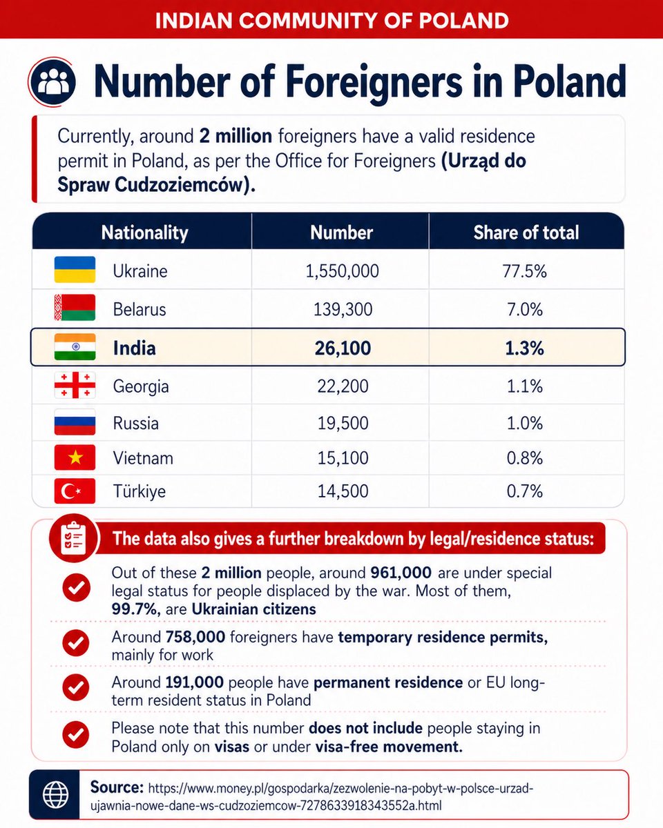 Indian Community of Poland tweet media