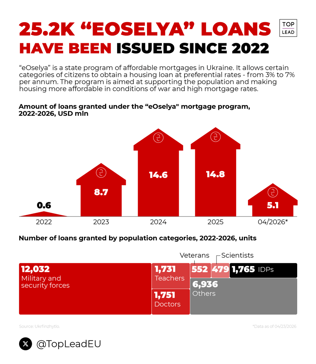 TopLeadEU's tweet photo. 25.2K loans under the eOselya program have been issued since the program’s launch

In just the first four months of 2026, loans totaling 5.1 bln hryvnias were issued. The program is most frequently used by active-duty military personnel, other law enforcement officials. https://t.co/z4Rd3Vp7kL