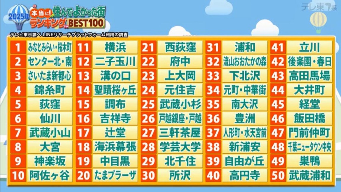 セン北と南が2位✨住みやすく心地良き街。幼い頃憧れた、本当の"洗練された都会的生活"😌辻堂や南大沢も健闘。駅前が変わる新百合はまたこれから上がりそうです。