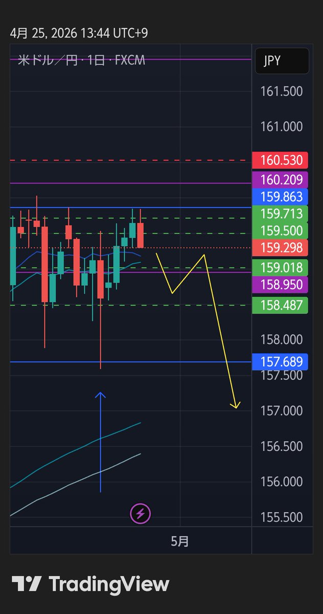 YukiUcyan's tweet image. FX USD/JPY（スイングシナリオ）

サイクル理論をもとに考察

日足・4時間足
サイクルスタートと仮定

4時間足の高値が
天井なら  日足の天井

4時間足  高値27本目で
     レフトトランスレーション

上記から

日足・4時間足は
起点を割る下落の可能性

#FX #USDJPY #為替 #トレード