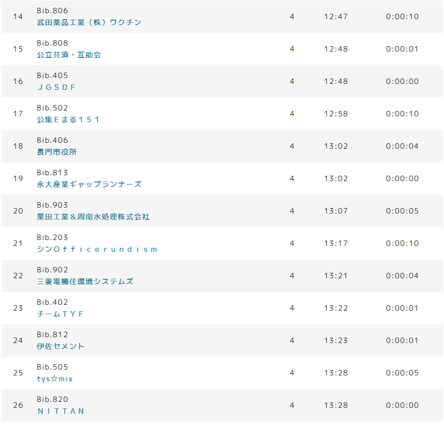 tyspr's tweet image. #企業対抗リレーマラソン
「3時間耐久リレーマラソン」開催中！
１３時４５分時点での順位はこちら！

ライブ配信はこちらから↓
newsdig.tbs.co.jp/articles/tys/2…

#tys #mix #NEWSDIG #テレビ山口 #マラソン #配信