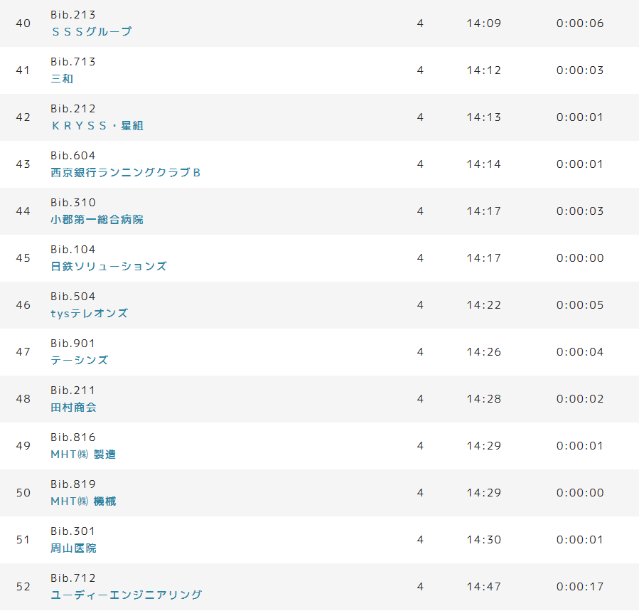 tyspr's tweet image. #企業対抗リレーマラソン
「3時間耐久リレーマラソン」開催中！
１３時４５分時点での順位はこちら！

ライブ配信はこちらから↓
newsdig.tbs.co.jp/articles/tys/2…

#tys #mix #NEWSDIG #テレビ山口 #マラソン #配信