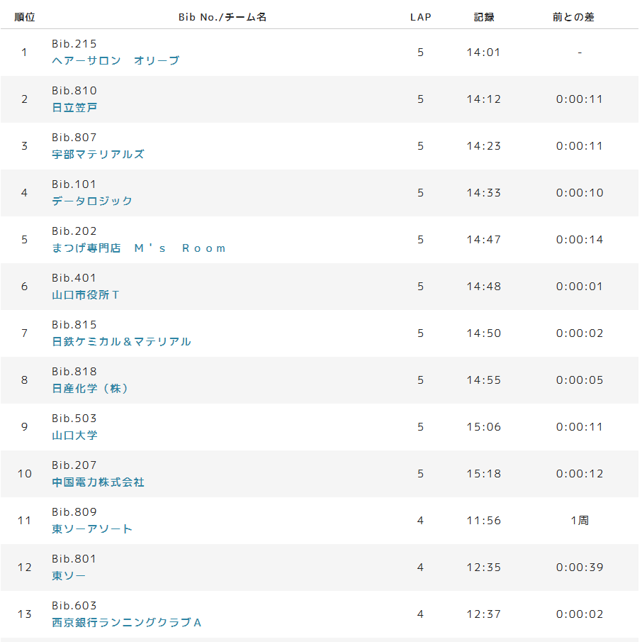 tyspr's tweet image. #企業対抗リレーマラソン
「3時間耐久リレーマラソン」開催中！
１３時４５分時点での順位はこちら！

ライブ配信はこちらから↓
newsdig.tbs.co.jp/articles/tys/2…

#tys #mix #NEWSDIG #テレビ山口 #マラソン #配信