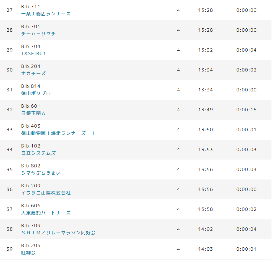 tyspr's tweet image. #企業対抗リレーマラソン
「3時間耐久リレーマラソン」開催中！
１３時４５分時点での順位はこちら！

ライブ配信はこちらから↓
newsdig.tbs.co.jp/articles/tys/2…

#tys #mix #NEWSDIG #テレビ山口 #マラソン #配信