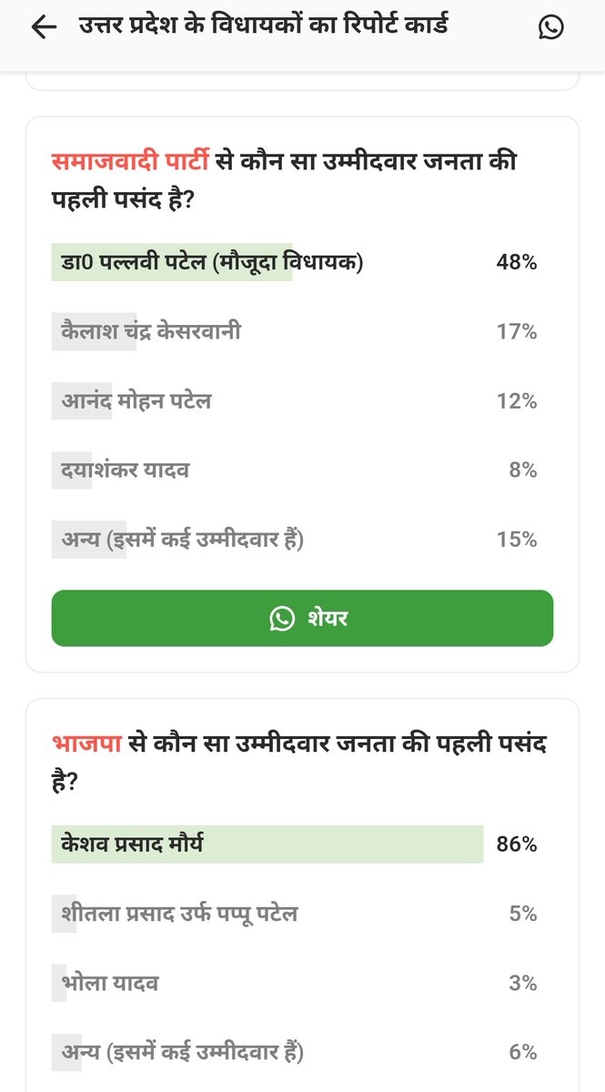 डिप्टी सीएम केशव प्रसाद मौर्य कौशांबी की जिस सिराथू सीट से चुनाव हारे थे वहां अब 86% लोग केशव प्रसाद को चाहते हैं। 

चुनाव जीतने वाली पल्लवी पटेल को लेकर 83 फीसदी लोग कहते हैं कि उन्हें टिकट नहीं मिलना चाहिए। 

इस सीट पर 75 फीसदी लोग बीजेपी का विधायक देखना चाहते हैं। 

भास्कर