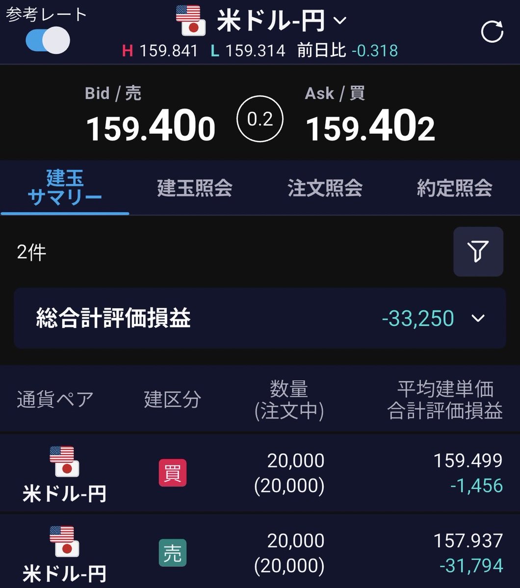 commutet_lunch's tweet image. 4/25(土)
今日の含み損　-33,250円
典型的な往復ビンタを喰らってます😭
教科書のような失敗例で嫌になります😰
#FX #デイトレ #脱サラ #50代 #独身 #ショート #ロング #含み損 #損切り #往復ビンタ #ドル円 #借金 #TACO #トランプ大統領