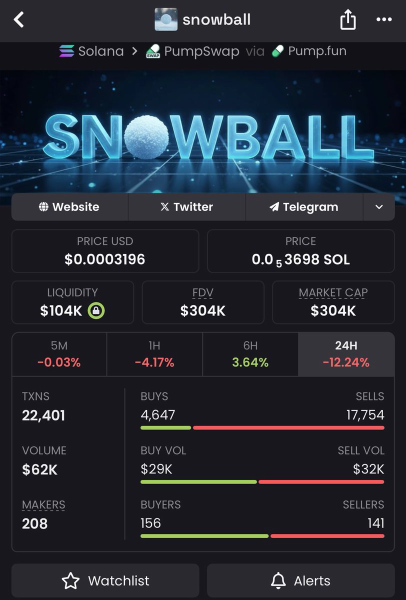 madgeleda's tweet photo. 💎 $SNOWBALL was called at $7.5K MCAP Now over $304k clean gain 📈
Timing matters DM for access.
#SNOWBALL #Solana #Pump  #Nfts #BTC #memecoin1000x #Pumpusdt  #solana #Altcoins #PEPE #CryptoTrading  #HODL

Gbu7JAKhTVtGyRryg8cYPiKNhonXpUqbrZuCDjfUpump https://t.co/7gfM5AYJJ1