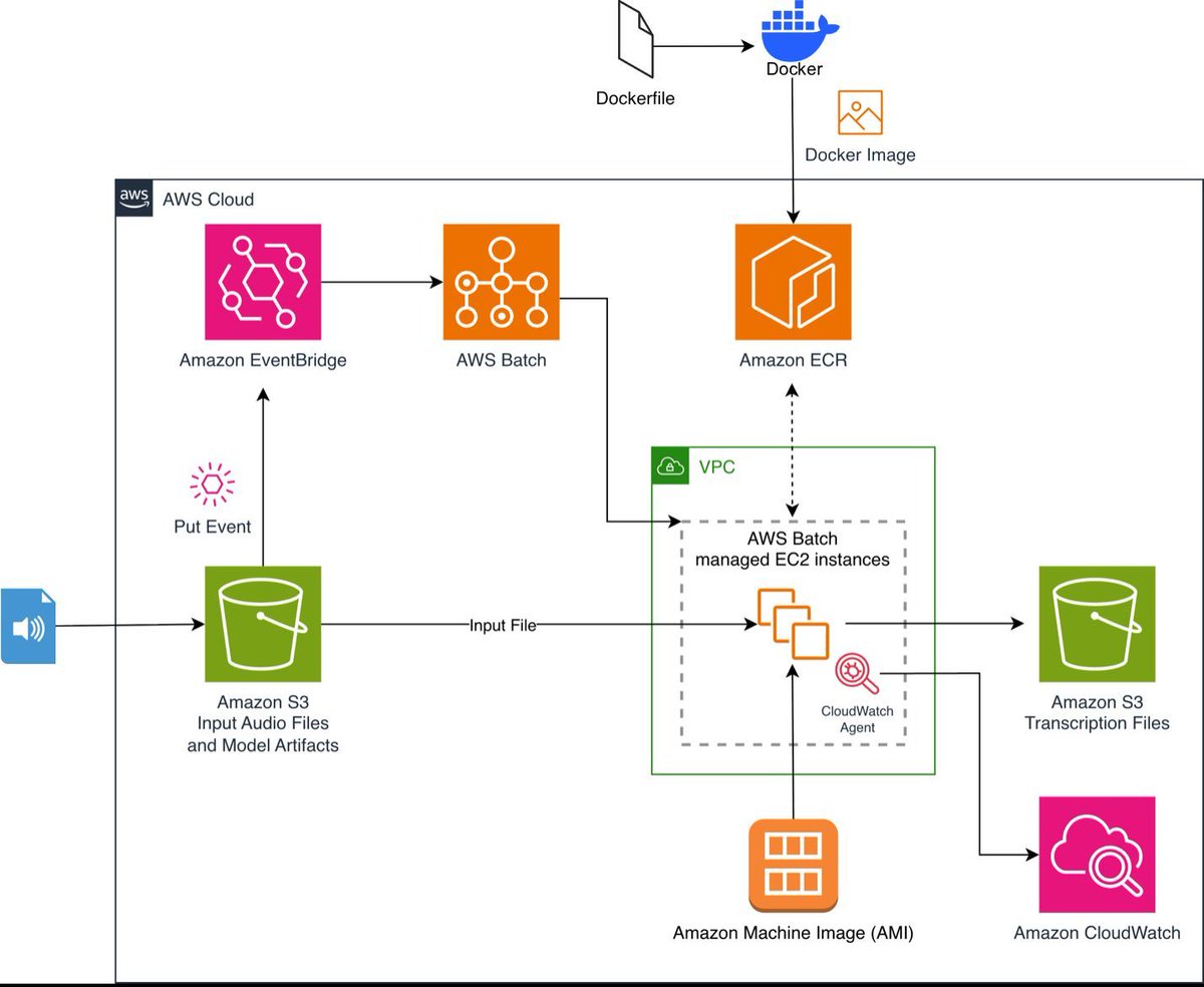 gp_pulipaka's tweet image. Multilingual Audio Transcription at Scale with Parakeet-TDT and AWS Batch! #BigData #Analytics #DataScience #AI #MachineLearning #NLProc #LLM #IoT #IIoT #PyTorch #Python #RStats #TensorFlow #Java #JavaScript #ReactJS #GoLang #CloudComputing #Serverless #DataScientist #Linux