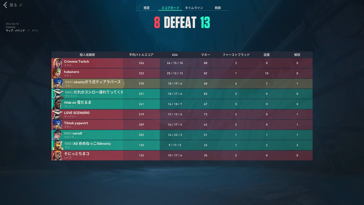 approvalgaming's tweet image. 【VALORANT Premier Invite week5】

⚔️Result
🆚学校キャンセル界隈 8-13 LOSE
🆚OZE GAMING 14-12 WIN

最後まで全力を尽くします👹

#AG_WIN #VALORANT