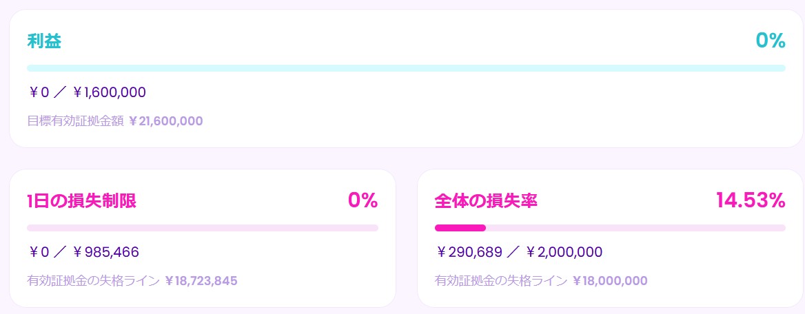 moyashi_trader's tweet image. 今週もしっかりめに負けてしまいました💦ドル円が160円下でレンジになってしまったので損切が頻発しています。レンジ相場にヘッジ出来る戦略が必要かもしれません(´・ω・`)

#fintokei #fx #プロップファーム 

※カレンダーはスワップ、手数料を除いた確定分損益のみになります