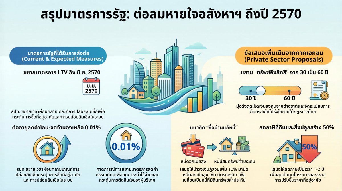 WealthyTricks's tweet photo. 🏠 ข่าวดีอสังหาฯ ไทย
• ธปท. ขยาย LTV ถึงมิ.ย. 2570 กู้บ้านง่ายขึ้น ดาวน์น้อยลง
• คาดต่ออายุลดค่าโอน จดจำนอง 0.01% อีก 1–2 ปี
• 3 สมาคมอสังหาฯ เสนอลดภาษีที่ดิน 50% ชั่วคราว
• "ทรัพย์อิงสิทธิ" 30→60 ปี ดึงนักลงทุนต่างชาติ
• แนวคิด "ซื้อบ้านแก้หนี้" เปลี่ยนหนี้บัตรเป็นหนี้บ้าน https://t.co/STSUYPBg9y
