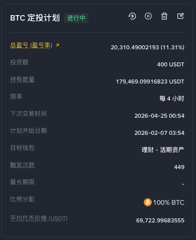 我在Ahr999进入定投买入区间且BTC暴跌之后2月7日在bn新开的定投，到今天一共新增了2.5枚BTC，有出区间的趋势了，本来准备上了8万就停止定投，现在看起来要振一阵子了，暂时继续开着，距离20币侯只剩4枚多（其实跟我套原油那段监控川普停战延长那天直接买标普/BTC是差不多收益的。定投越发不适合我了） https://t.co/OjYBH1VYwP
