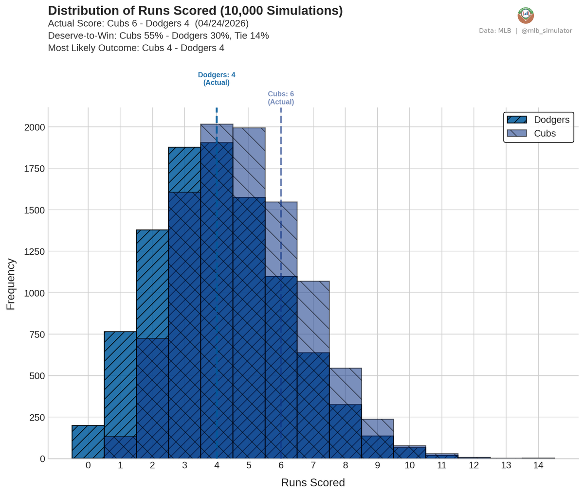 mlb_simulator's tweet image. ⚾ Cubs @ Dodgers
04/24/2026

Final: Cubs 6, Dodgers 4
Deserve-to-Win: Cubs 55% / Dodgers 30% (Tie 14%)
dtw-str.streamlit.app/Game_Detail?ga…

#MLB #Cubs #Dodgers