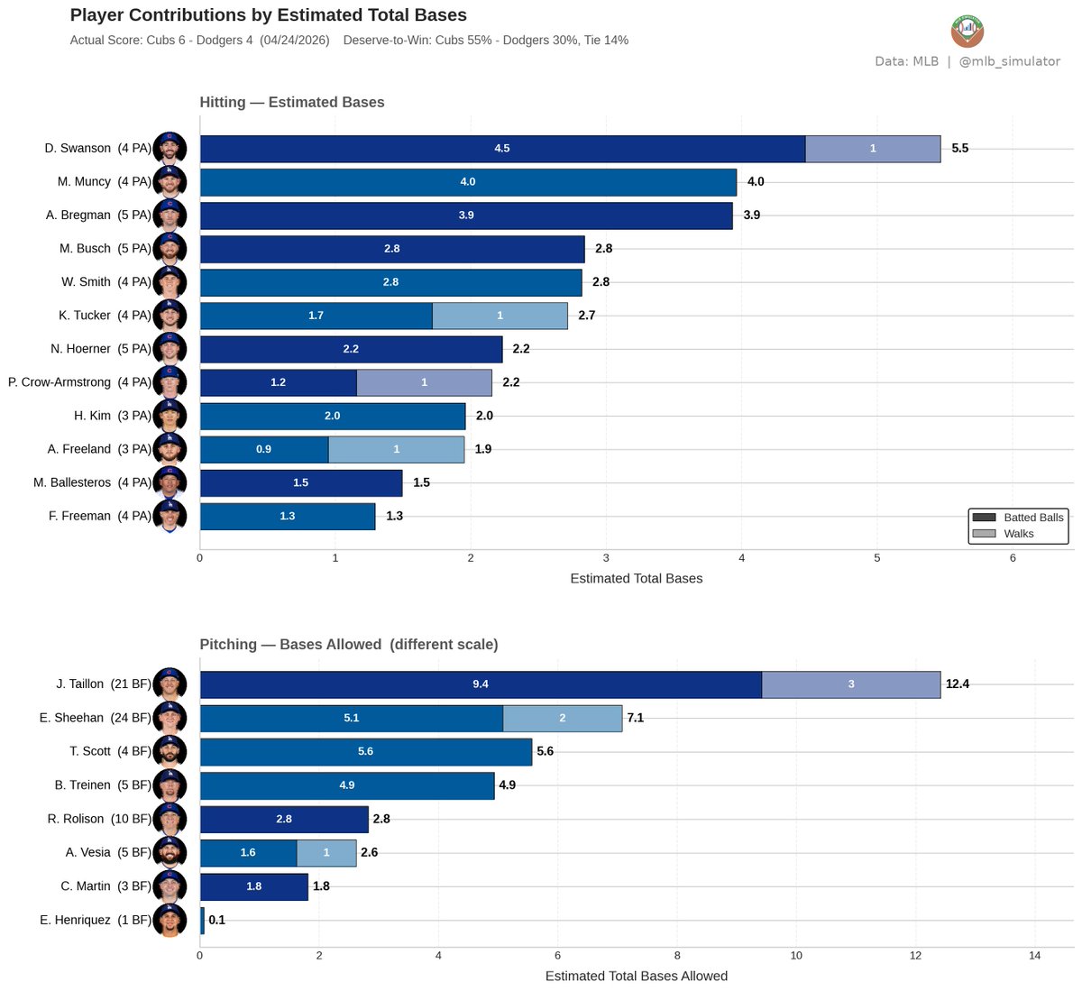 mlb_simulator's tweet image. ⚾ Cubs @ Dodgers
04/24/2026

Final: Cubs 6, Dodgers 4
Deserve-to-Win: Cubs 55% / Dodgers 30% (Tie 14%)
dtw-str.streamlit.app/Game_Detail?ga…

#MLB #Cubs #Dodgers