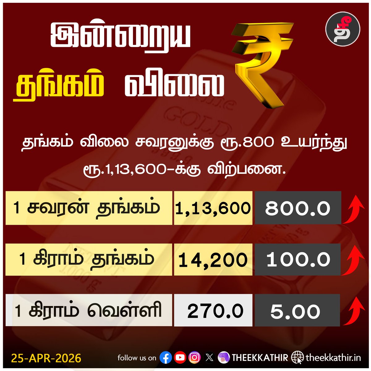 Theekkathir's tweet photo. தங்கம் விலை சவரனுக்கு ரூ.800 உயர்வு!

#Theekkathir | #Goldrate | #silverratetoday https://t.co/9claAjTb9X