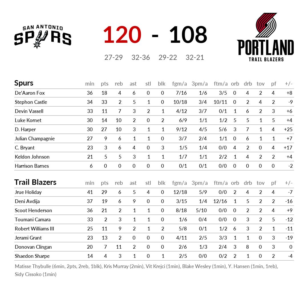 hoopscoresdaily's tweet photo. San Antonio Spurs vs Portland Trail Blazers #NBA #Spurs #Trail Blazers #SASvsPOR https://t.co/Q7z7L2N0Aq