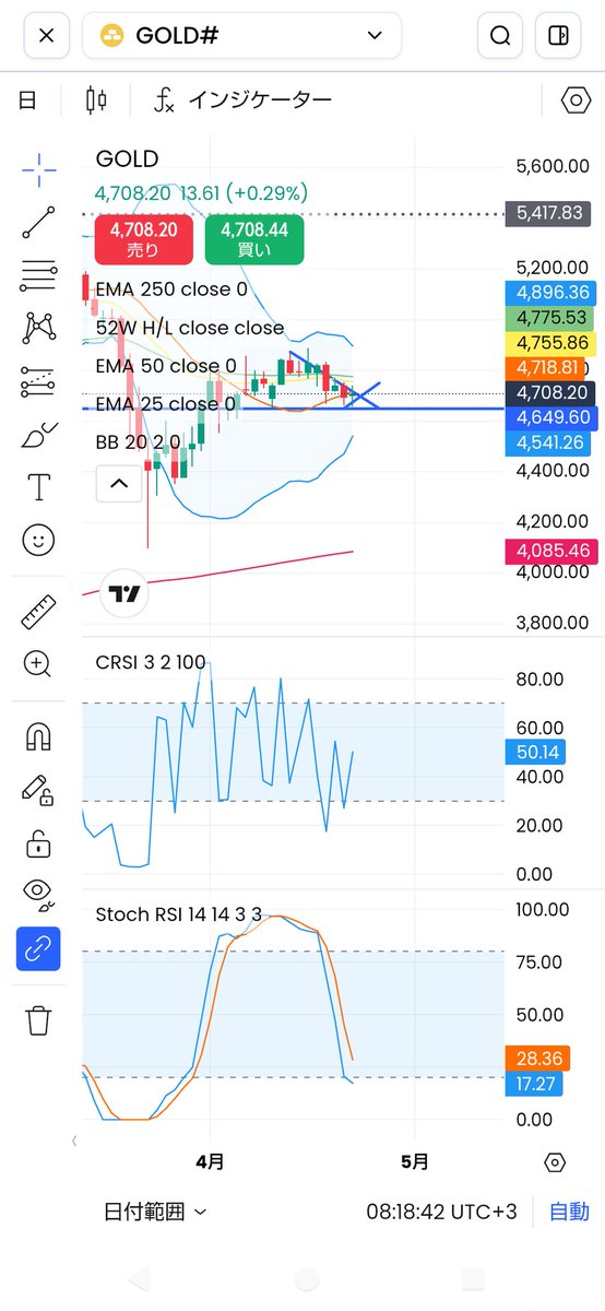 0800993's tweet image. 週明けからはどうなるかな？
日足サポート4650付近、ここでリバって4730を抜けたら上にいけそう

1時間足は4698付近で反発4720抜けたら？

最高値目指さないのかなー

#FX #GOLD #日経　#SP500 #US500 #先物