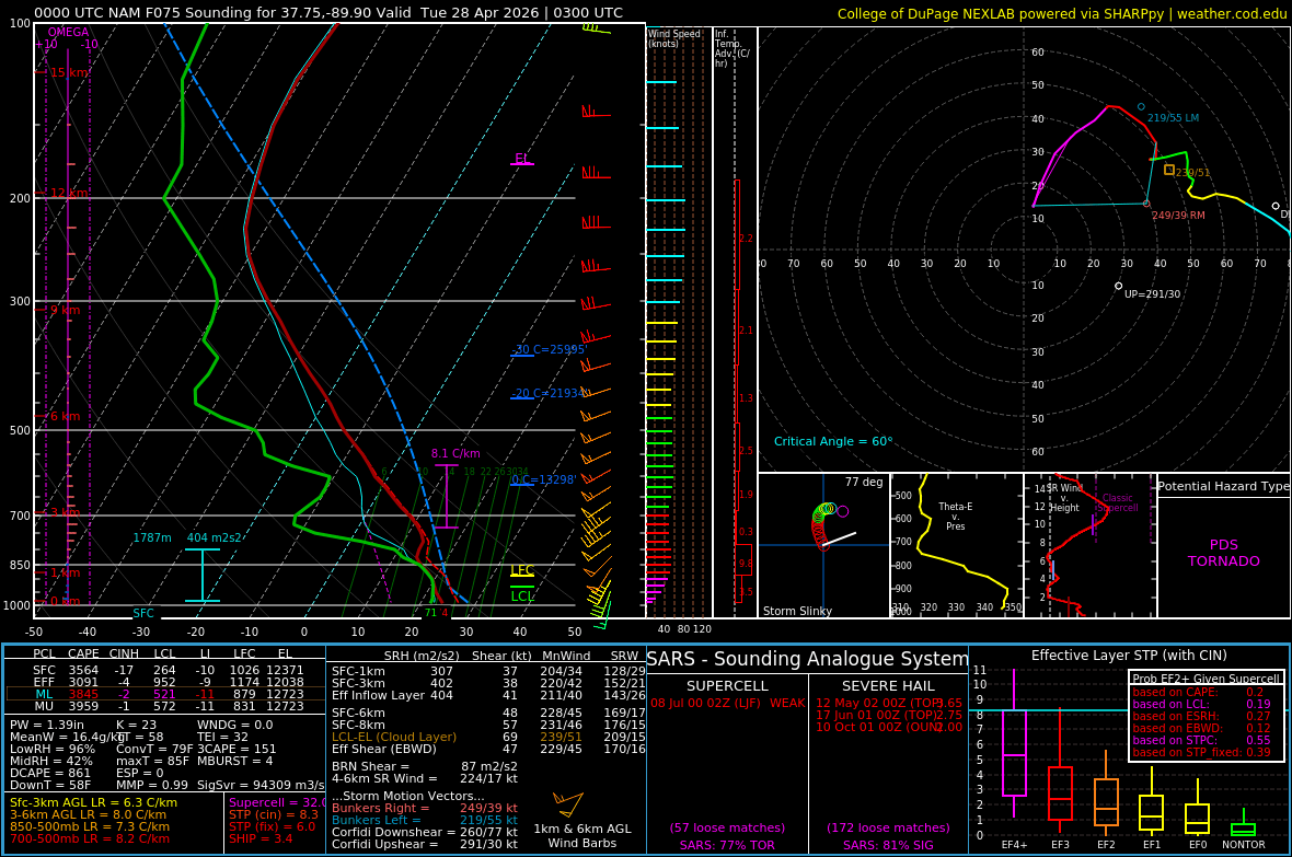 VincentWX_1's tweet image. My goodness.. forecast sounding taken in the St. Louis, MO area around 6:00 Monday off of the latest 12km NAM.

I seriously don't think enough people are recognizing the extremity of this environment and the potential for a major tornado outbreak. #wxtwitter #mowx #ilwx