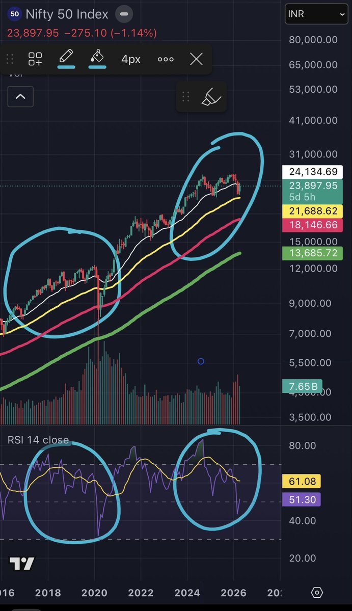 NIFTY50🚨

Monthly Analysis‼️

The Trend! 📊

Timeline specific. Retailers, don't read it.

I have simplified the pattern for you to understand.

We have seen it before on the monthly chart.

The price can make higher highs even with slow and diverging RSI movement, as we have
