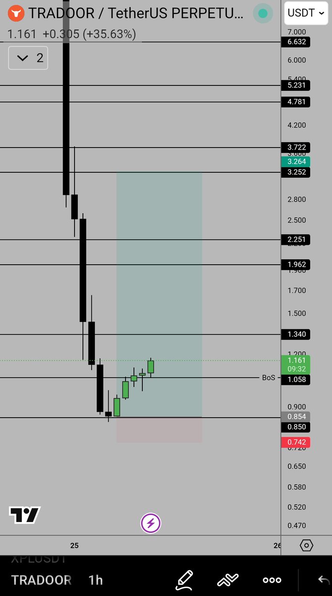 ishfaqhami785's tweet photo. #tradoor $Tradoor bottom Given on my whatsapp https://t.co/CVQc0onIHV