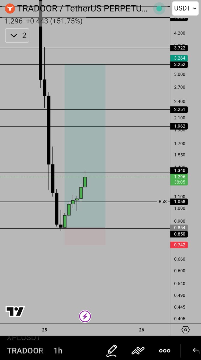 ishfaqhami785's tweet photo. #tradoor $Tradoor bottom Given on my whatsapp https://t.co/CVQc0onIHV