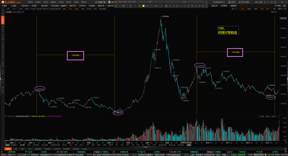 ymjhb2022's tweet image. 对等数值的威力！
         在2013年，我就是用“一目均衡表”中的“时间论”（对等数值199，周线）做出了判断1849.65点，就是中国股市从998.23点以来又一个大底！！