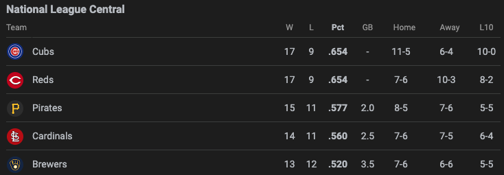Half the Cubs are on the injured list. They just played arguably the best team in baseball, the Los Angeles Dodgers, at Dodger's Stadium. Losing 4 to 0. And there it is, 10 in a row! Cubs win 6 - 4.