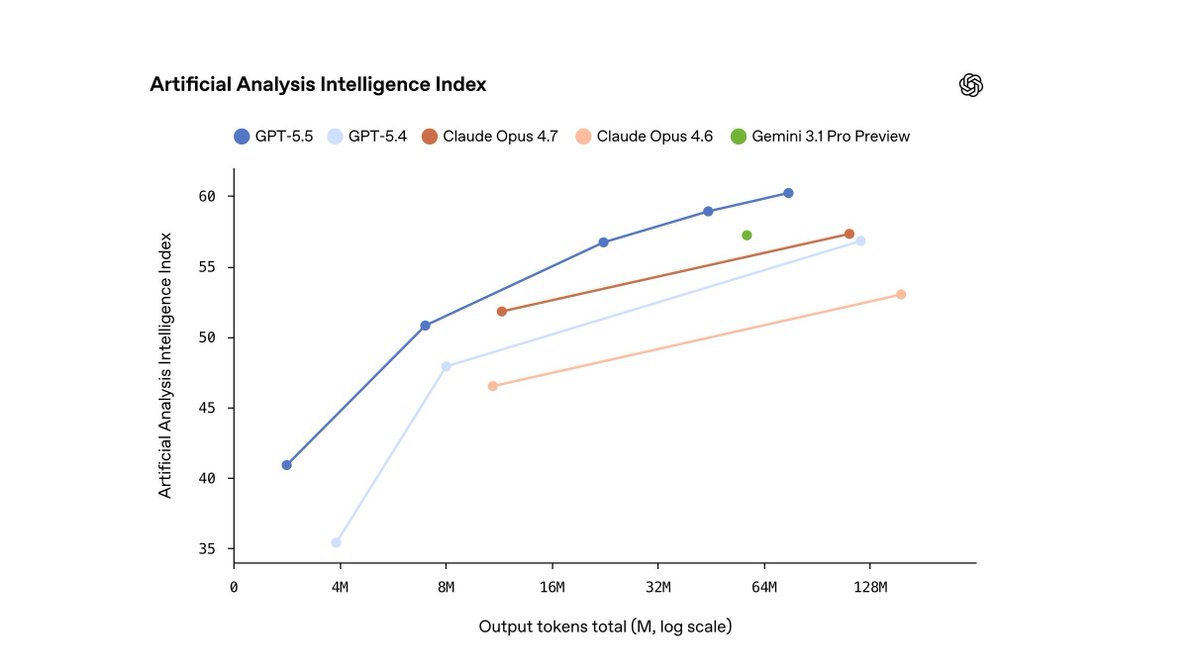 gp_pulipaka's tweet image. Intro to GPT‑5.5! #BigData #Analytics #DataScience #AI #MachineLearning #NLProc #LLM #IoT #IIoT #PyTorch #Python #RStats #TensorFlow #Java #JavaScript #ReactJS #GoLang #CloudComputing #Serverless #DataScientist #Linux #Programming #Coding #100DaysofCode 
geni.us/Intro-to-GPT-5…