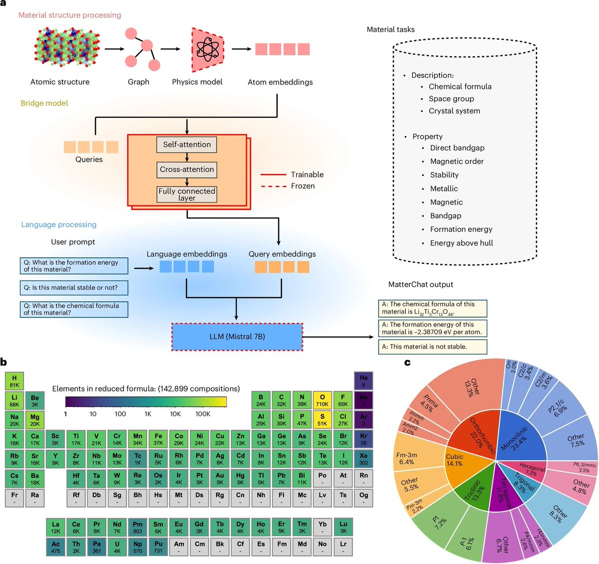 gp_pulipaka's tweet image. A Multimodal Large Language Model for Materials Science! #BigData #Analytics #DataScience #AI #MachineLearning #NLProc #LLM #IoT #IIoT #PyTorch #Python #RStats #TensorFlow #Java #JavaScript #ReactJS #GoLang #CloudComputing #Serverless #DataScientist #Linux #Programming #Coding
