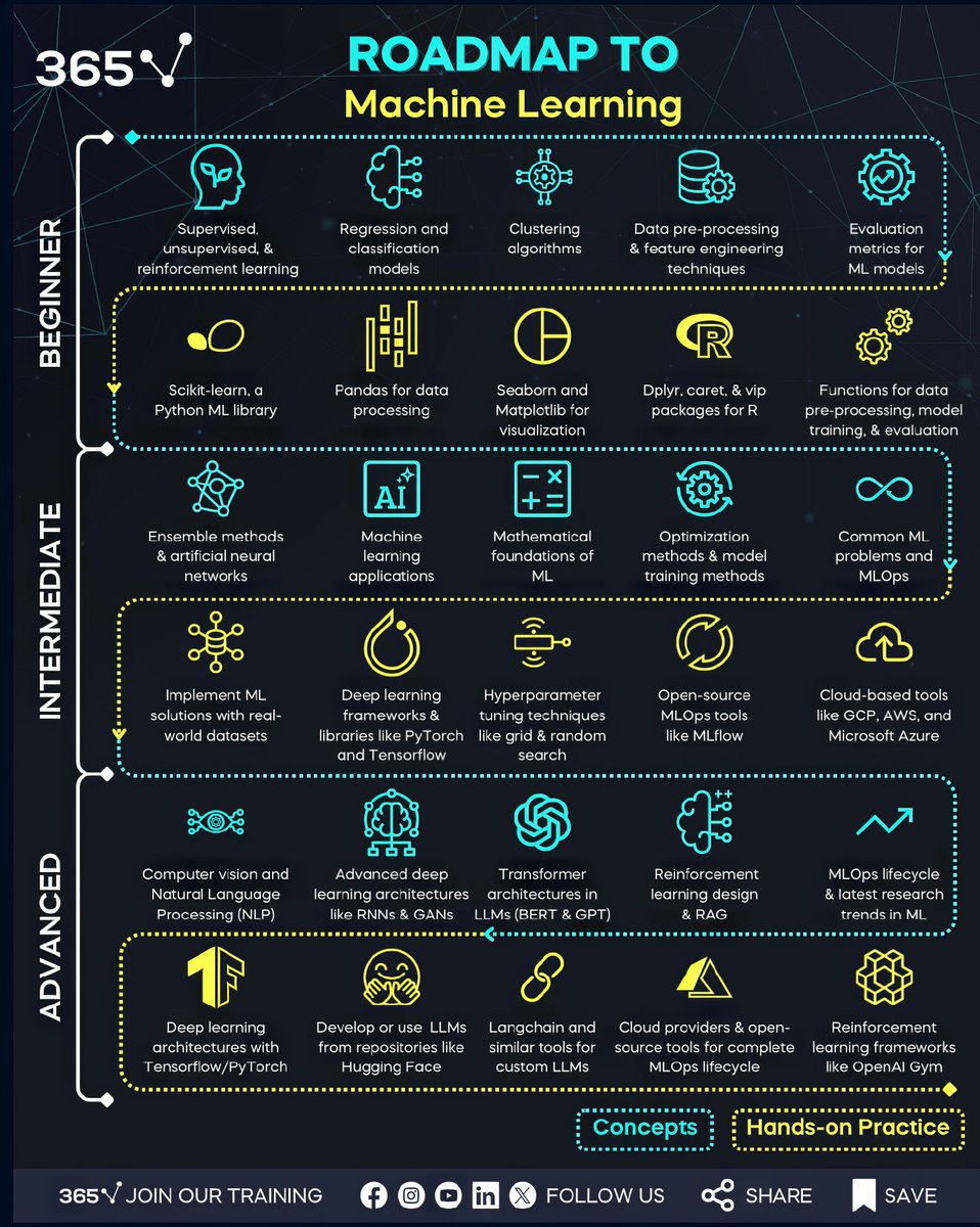 gp_pulipaka's tweet image. Machine Learning Roadmap! #BigData #Analytics #DataScience #AI #MachineLearning #IoT #IIoT #PyTorch #Python #RStats #TensorFlow #Java #JavaScript #ReactJS #GoLang #CloudComputing #Serverless #DataScientist #Linux #Programming #Coding #100DaysofCode 
geni.us/M-L--Roadmap