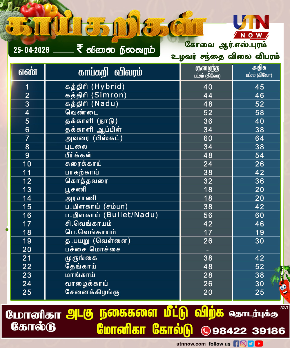 UTNNOW's tweet image. கோவை RS புரம் உழவர் சந்தை – இன்றைய காய்கறிகள#rspuram
25 ஏப்ரல் 2026

RS புரம் உழவர் சந்தையில் இன்று விற்பனை செய்யப்படும் முக்கிய காய்கறிகளின் விலை விவரம்
#Coimbatore #VegetablePrice #MarketRates #RSPuram #utnnow