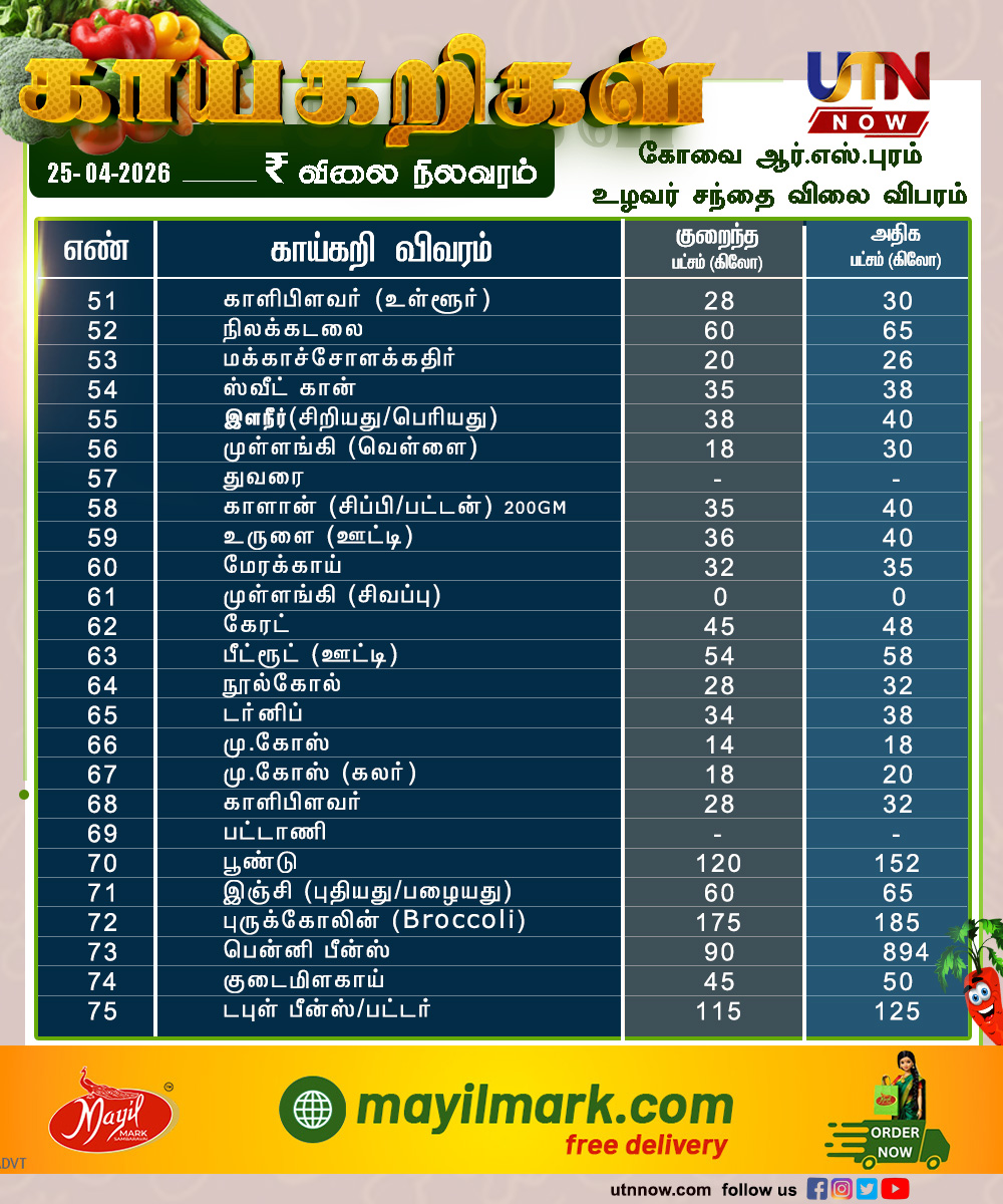 UTNNOW's tweet image. கோவை RS புரம் உழவர் சந்தை – இன்றைய காய்கறிகள#rspuram
25 ஏப்ரல் 2026

RS புரம் உழவர் சந்தையில் இன்று விற்பனை செய்யப்படும் முக்கிய காய்கறிகளின் விலை விவரம்
#Coimbatore #VegetablePrice #MarketRates #RSPuram #utnnow