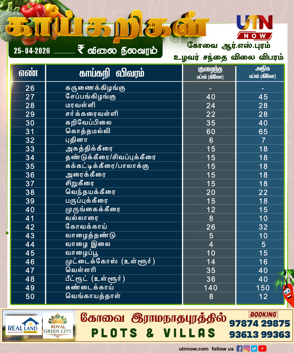 UTNNOW's tweet image. கோவை RS புரம் உழவர் சந்தை – இன்றைய காய்கறிகள#rspuram
25 ஏப்ரல் 2026

RS புரம் உழவர் சந்தையில் இன்று விற்பனை செய்யப்படும் முக்கிய காய்கறிகளின் விலை விவரம்
#Coimbatore #VegetablePrice #MarketRates #RSPuram #utnnow