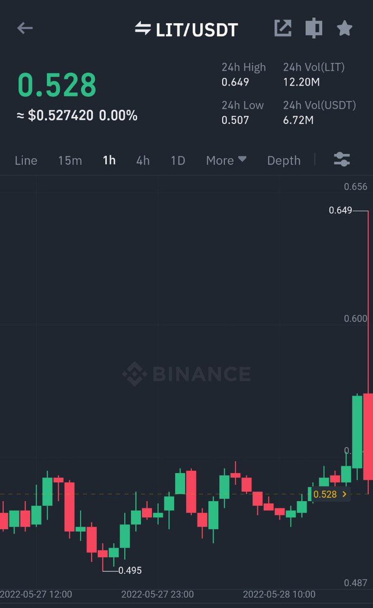 Cryptoprime00's tweet image. It pumping in spot 🤣

Binance
#LIT/ $USDT Take-Profit target 3 ✅
Profit: 11.8239% 📈
Period: 5 Hours 1 Minutes ⏰
