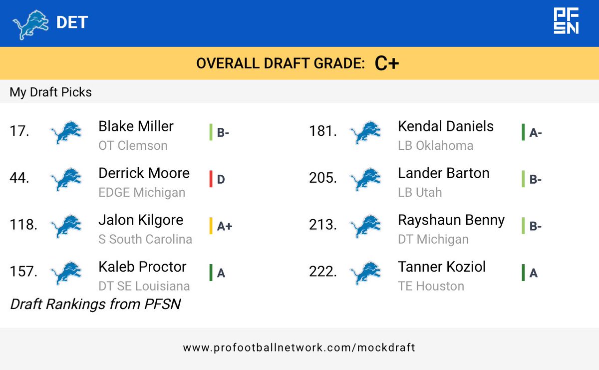 HenryMorgan73's tweet image. Not a great grade from @PFSN365 but I like this for the #Lions on day 3. Safety help to hedge the current injuries, solidify the front 7 on defense &amp;amp; get a receiving TE3. #OnePride