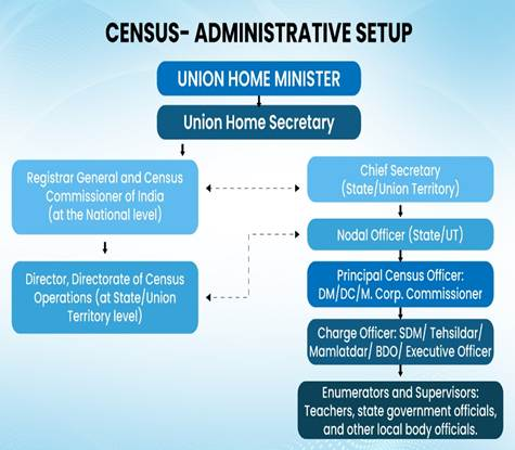 PIB_India's tweet photo. Census 2027: India’s First Digital Enumeration Exercise 

💠 #Census is the process of collecting, compiling, analyzing and disseminating demographic, social, cultural and economic data relating to all persons in the country or a designated area

💠 Census 2027 will be the 16th in the series of Indian census and 8th since independence. This will be the largest census exercise in the world and marks a major step forward with digital integration, strengthened data security, and streamlining processes, reinforcing evidence-based policymaking 

💠 Census 2027 will be conducted in a structured two-phase format to ensure comprehensive and systematic data collection across the country:

➡️ Phase I: Houselisting and Housing Census (HLO)
➡️ Phase II: Population Enumeration (PE)

Read here: https://t.co/otCaMvrgJN 

#Census2027 @CensusIndia2027 

(1/2)