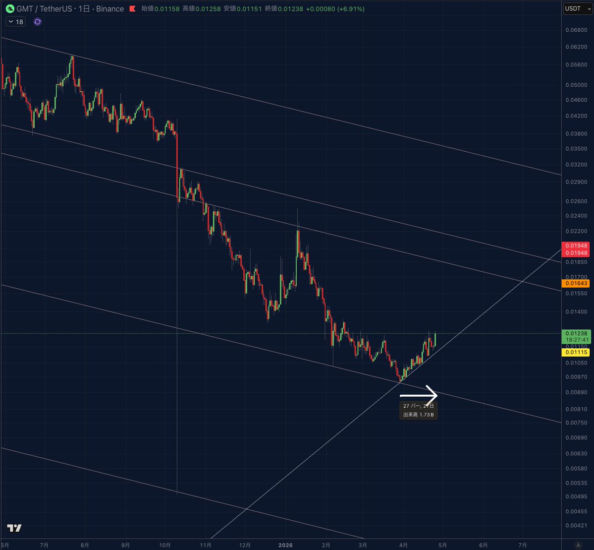 zudebbun's tweet image. GMT様々な環境の中で最近少し戻していますが、直近の安値から本日27日目になりました🙇

#stepn #GMT
